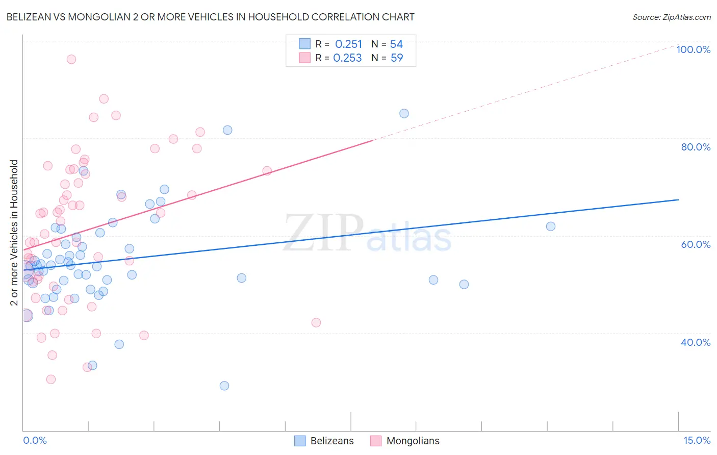 Belizean vs Mongolian 2 or more Vehicles in Household