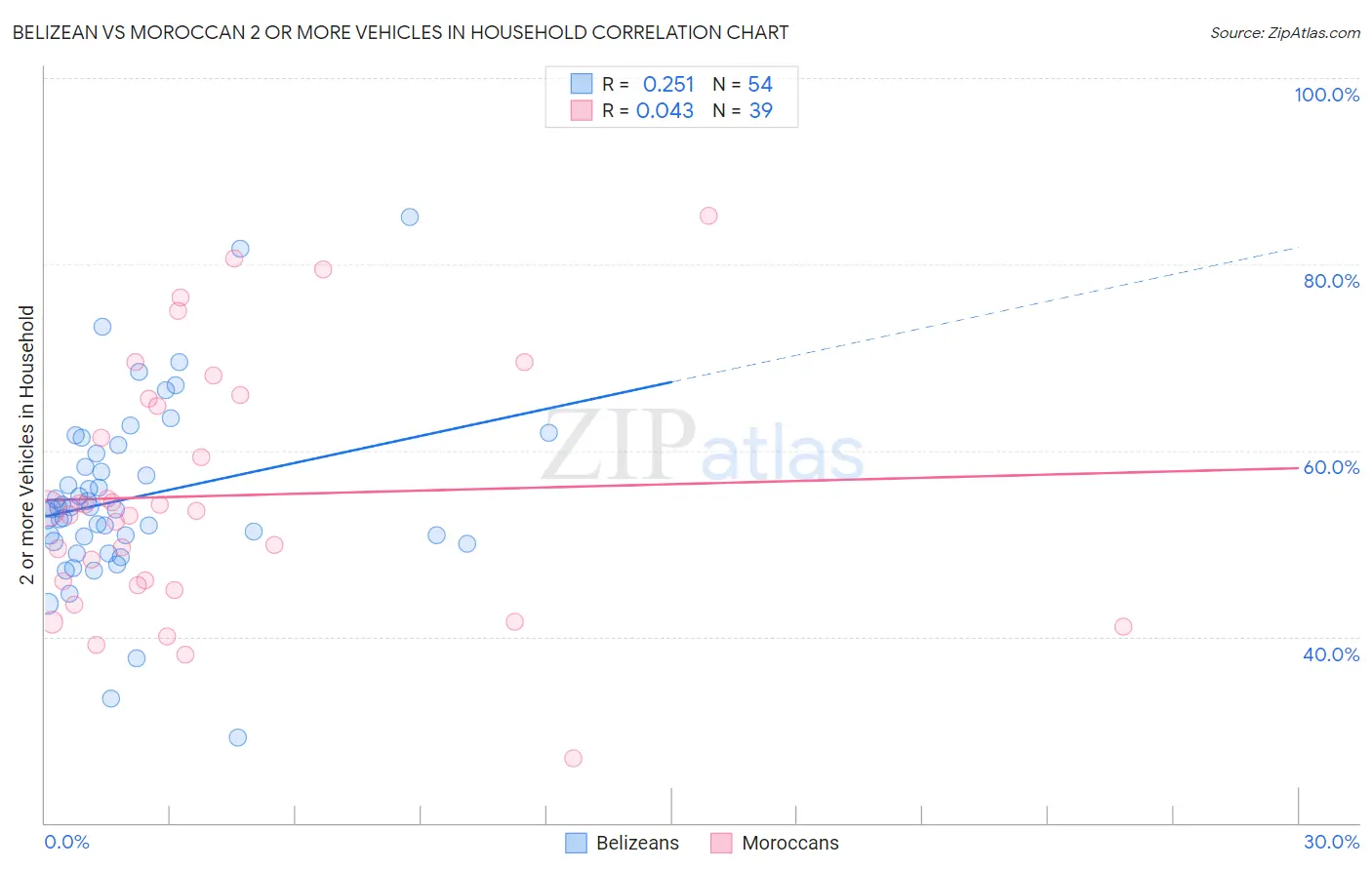 Belizean vs Moroccan 2 or more Vehicles in Household