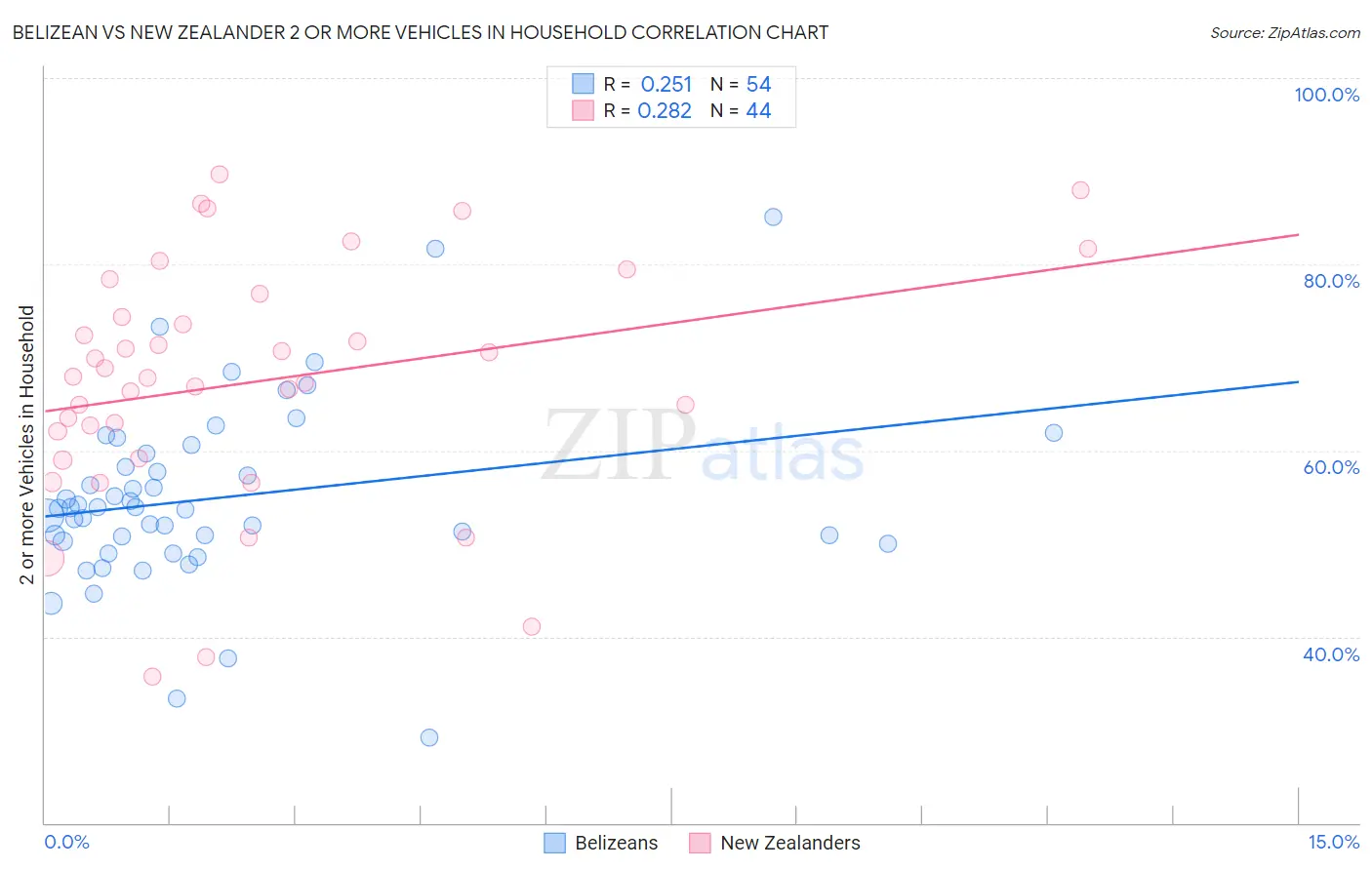 Belizean vs New Zealander 2 or more Vehicles in Household