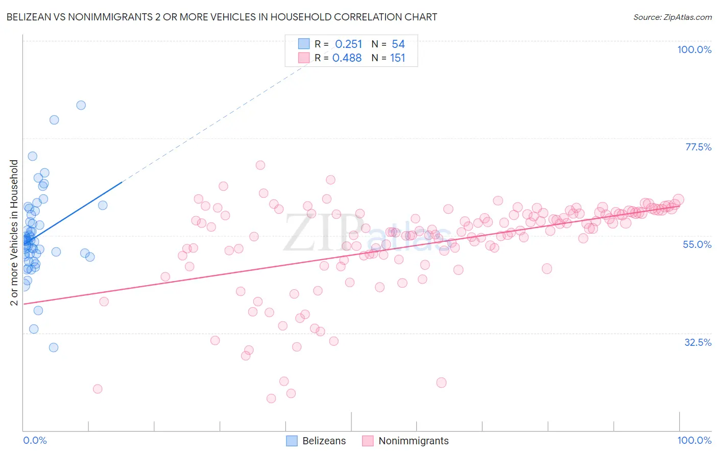 Belizean vs Nonimmigrants 2 or more Vehicles in Household