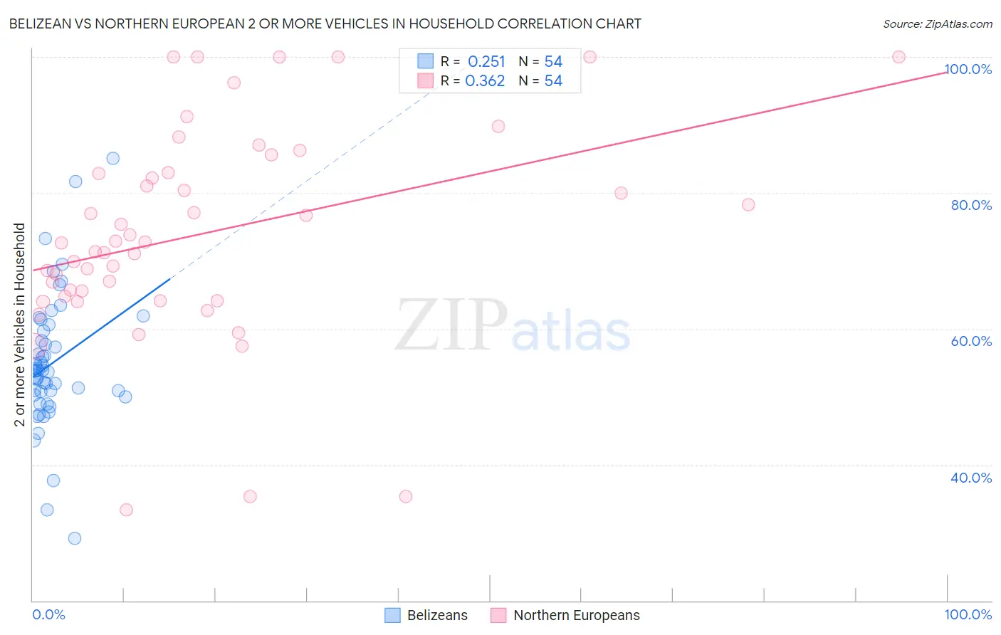 Belizean vs Northern European 2 or more Vehicles in Household
