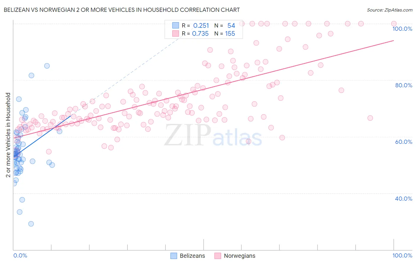 Belizean vs Norwegian 2 or more Vehicles in Household
