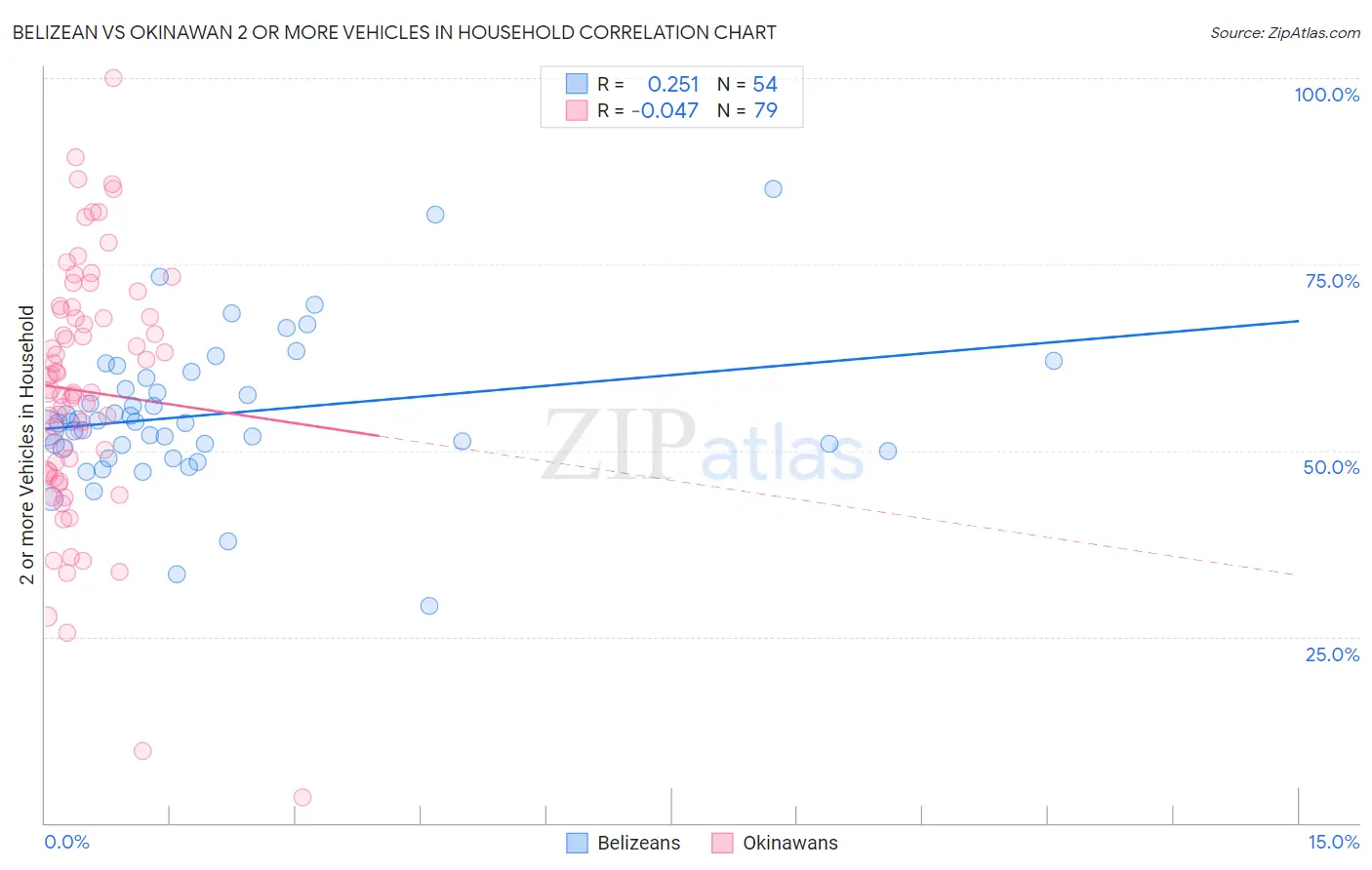 Belizean vs Okinawan 2 or more Vehicles in Household