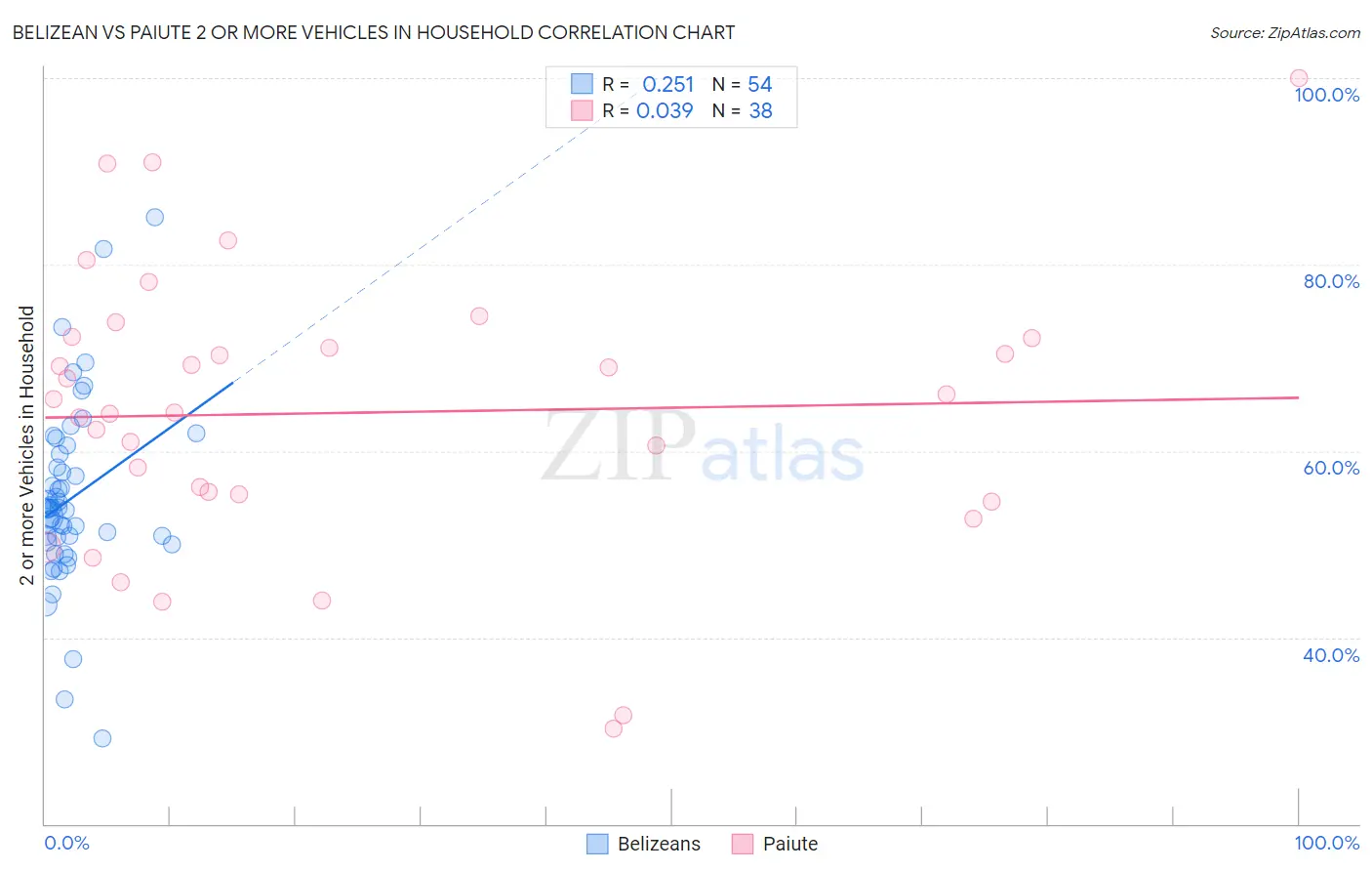 Belizean vs Paiute 2 or more Vehicles in Household