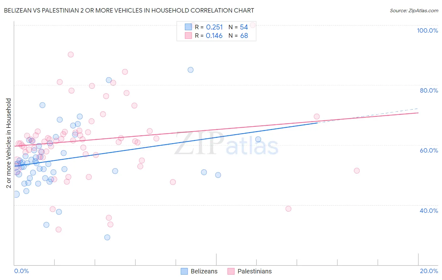 Belizean vs Palestinian 2 or more Vehicles in Household