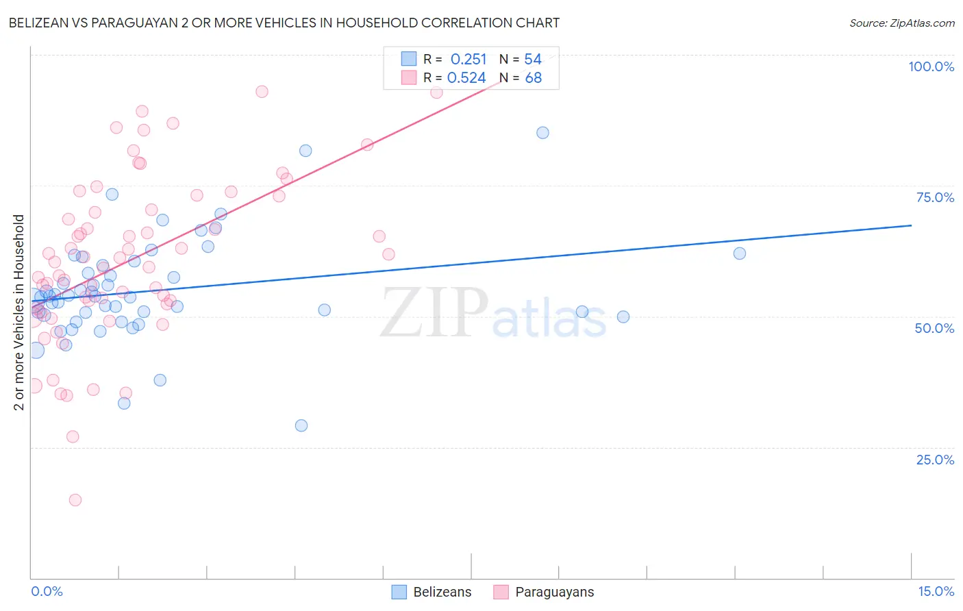 Belizean vs Paraguayan 2 or more Vehicles in Household