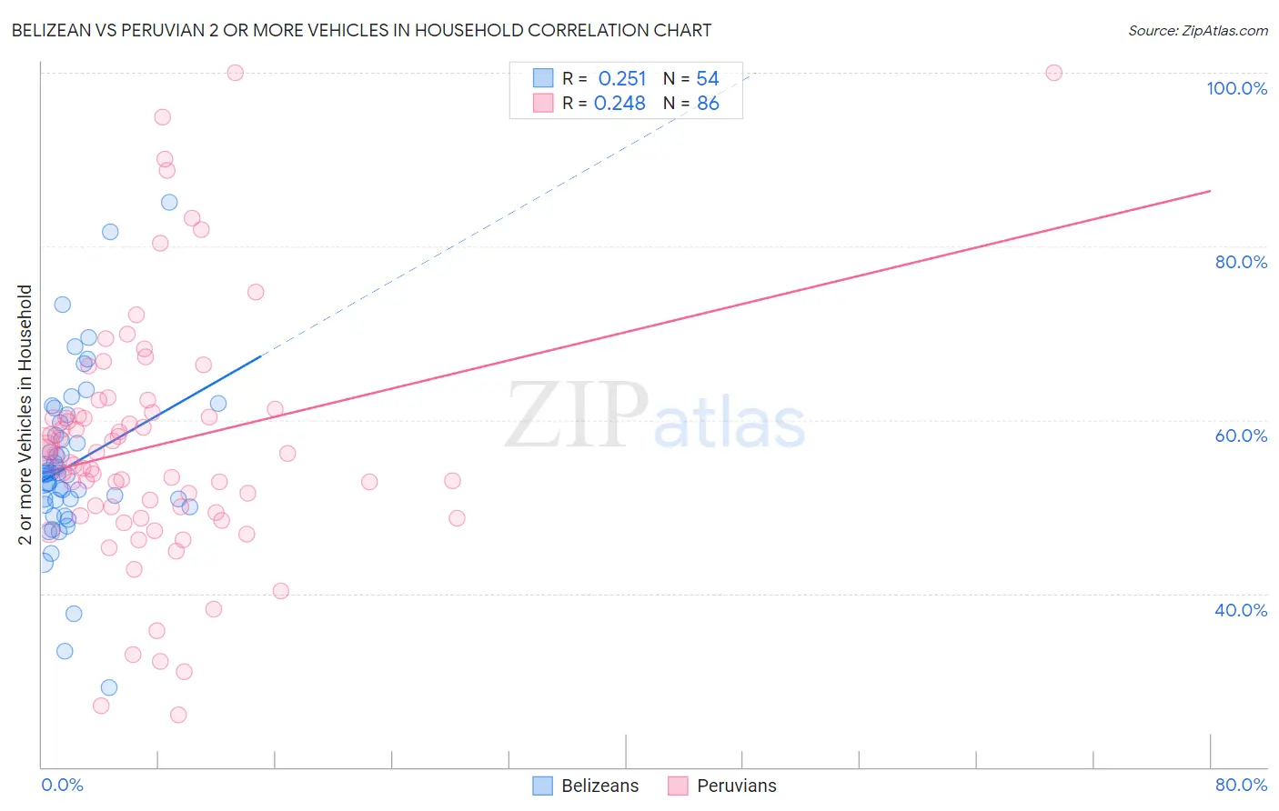 Belizean vs Peruvian 2 or more Vehicles in Household