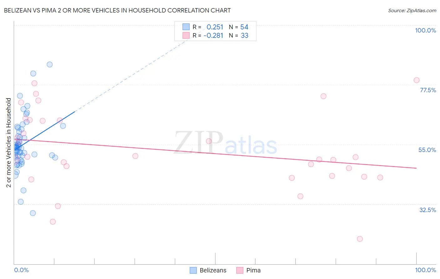 Belizean vs Pima 2 or more Vehicles in Household