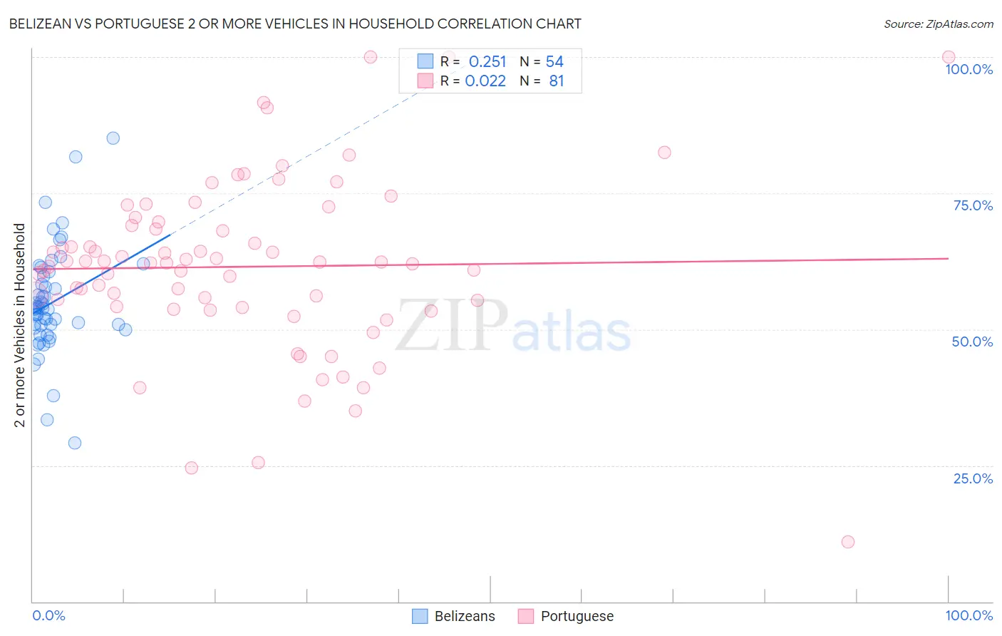 Belizean vs Portuguese 2 or more Vehicles in Household