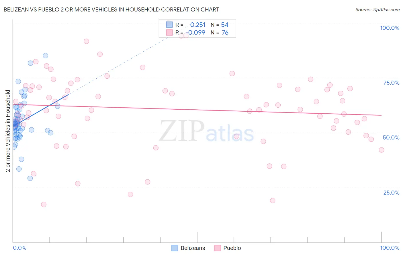 Belizean vs Pueblo 2 or more Vehicles in Household