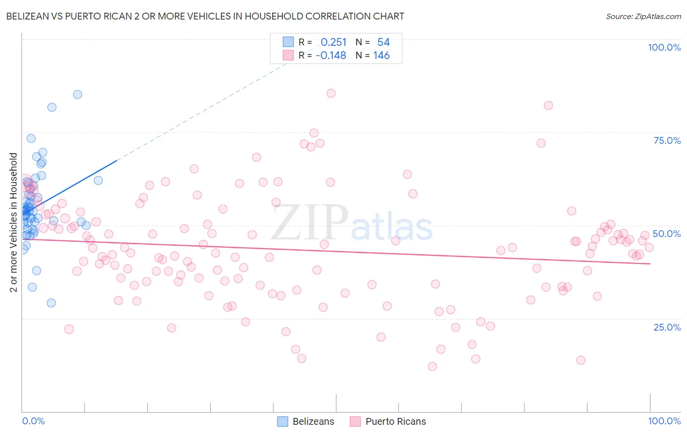 Belizean vs Puerto Rican 2 or more Vehicles in Household