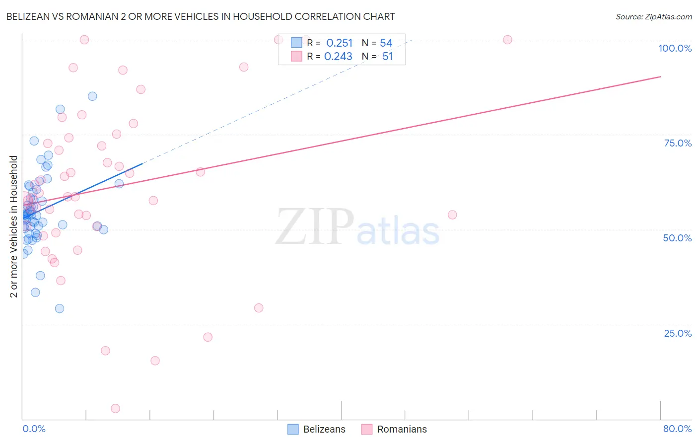 Belizean vs Romanian 2 or more Vehicles in Household