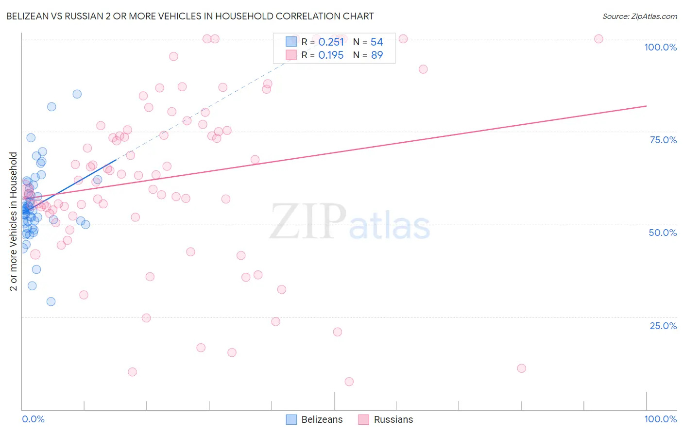 Belizean vs Russian 2 or more Vehicles in Household