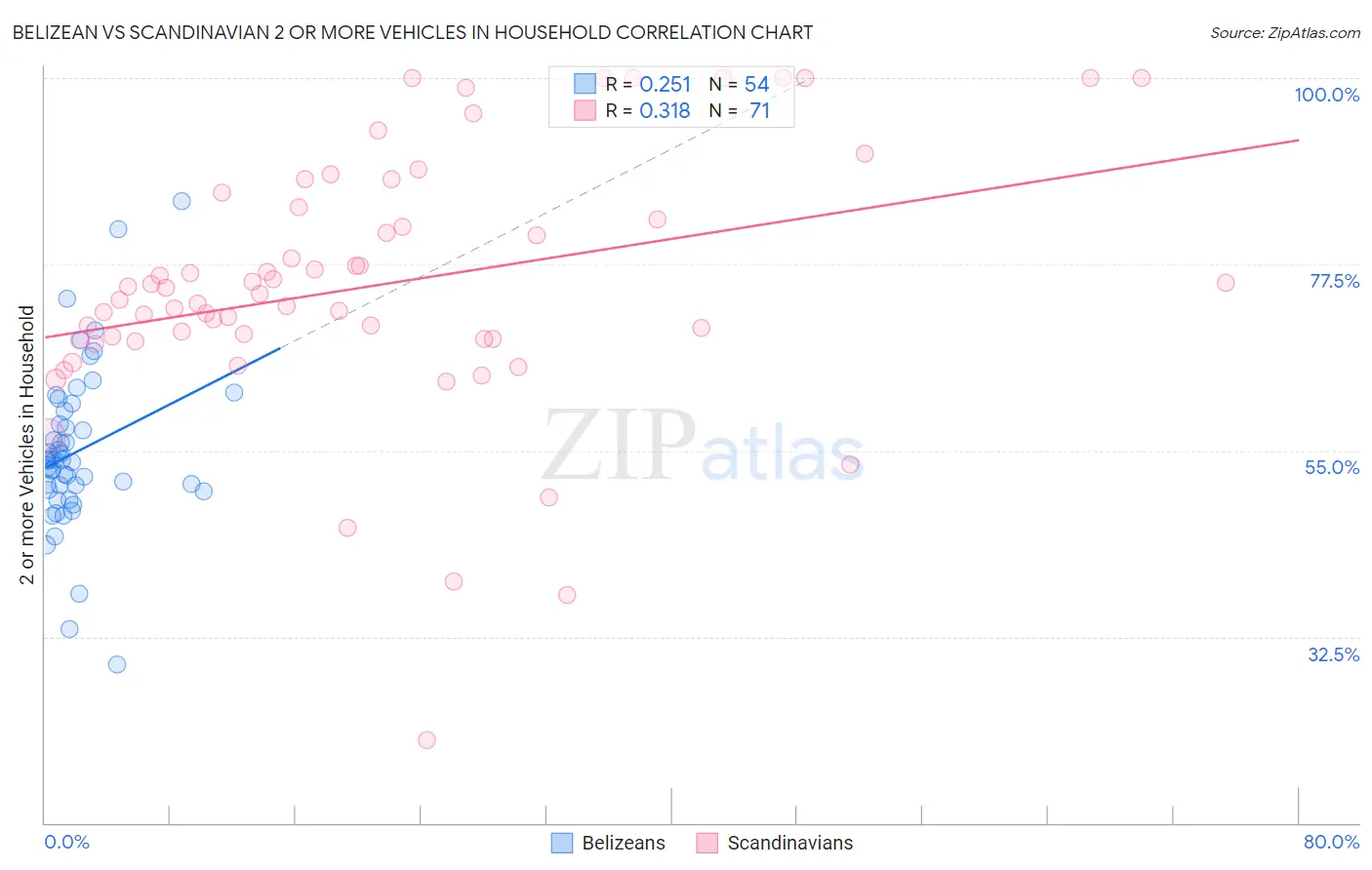 Belizean vs Scandinavian 2 or more Vehicles in Household