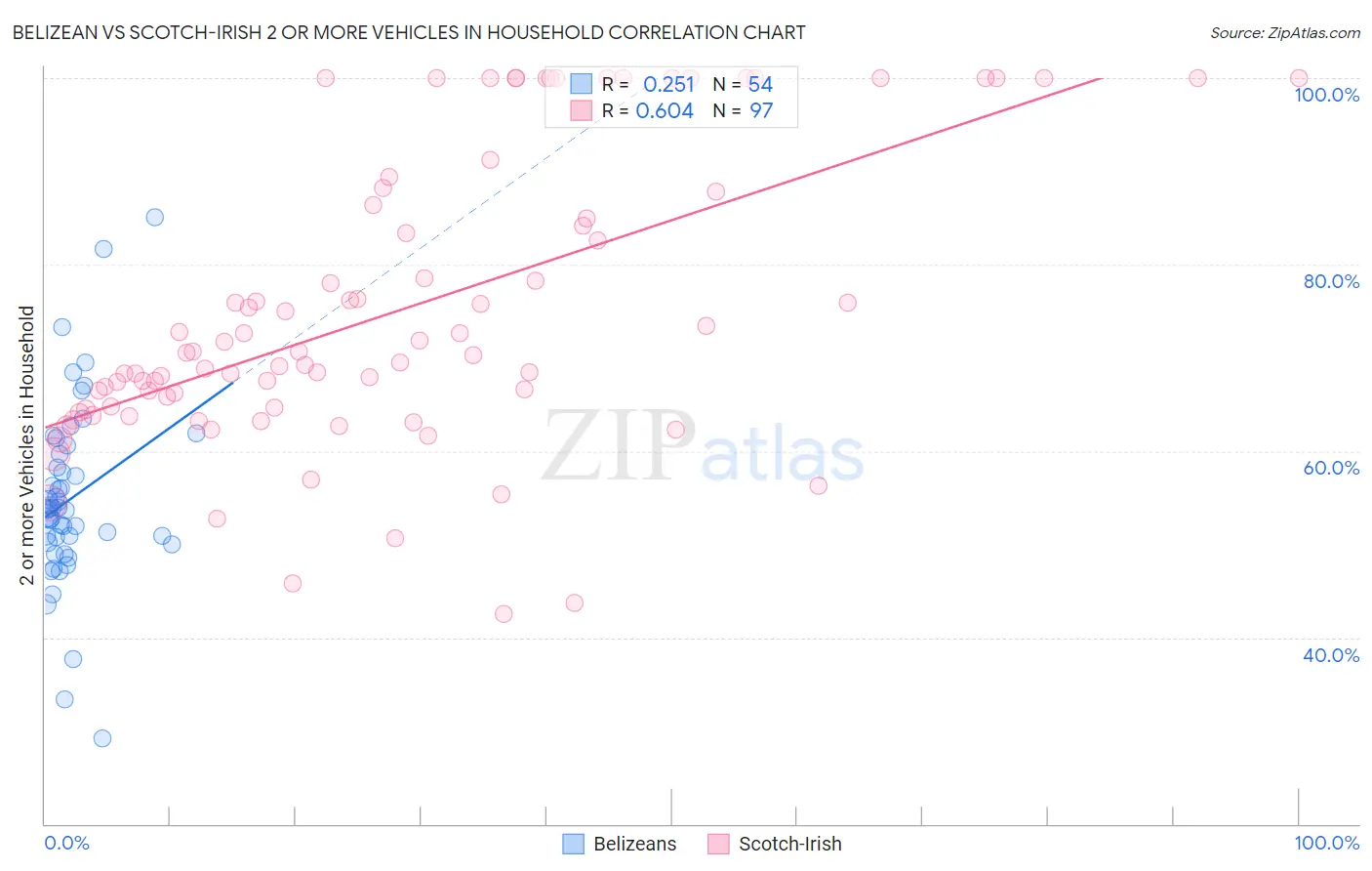 Belizean vs Scotch-Irish 2 or more Vehicles in Household