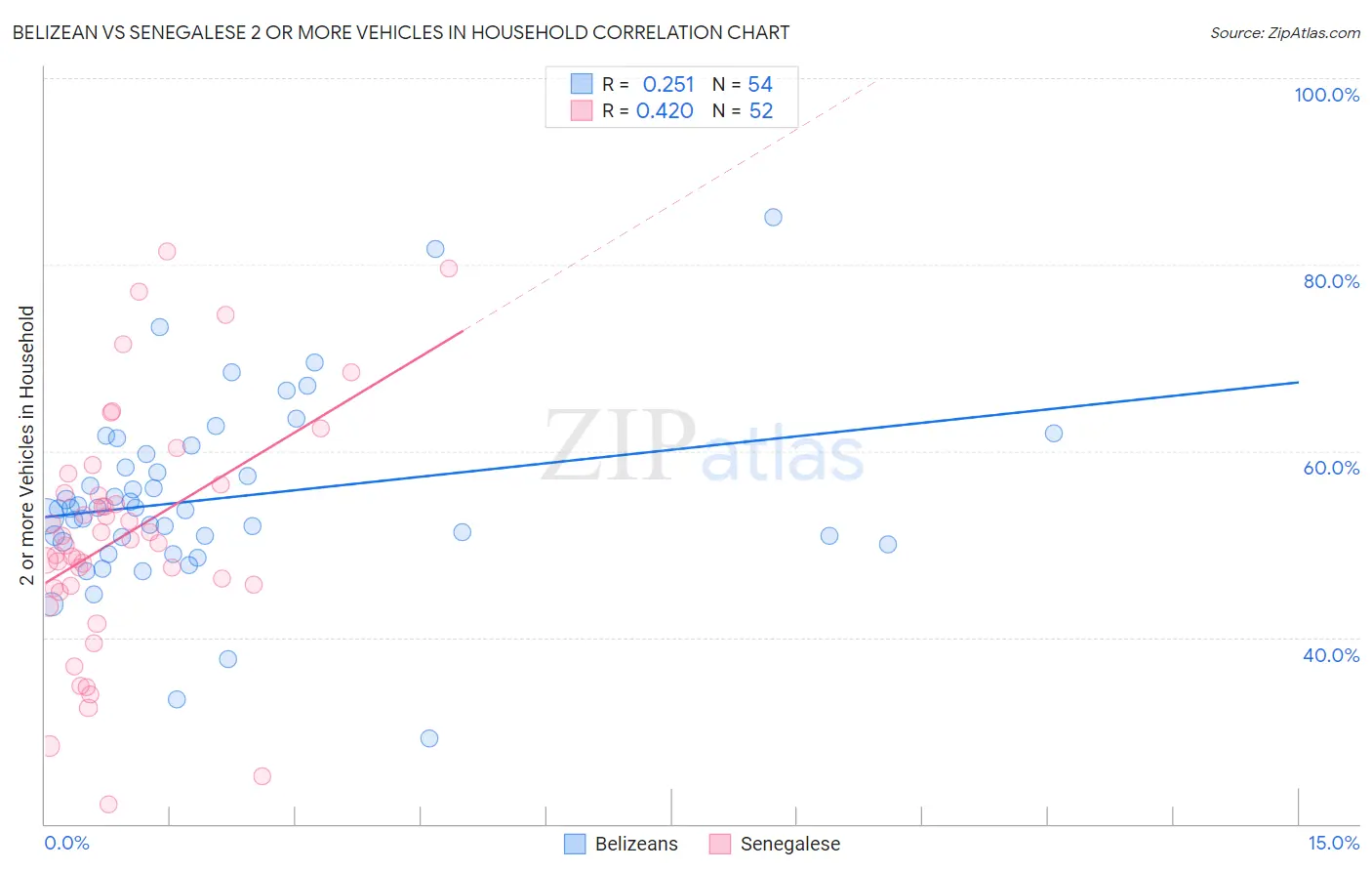 Belizean vs Senegalese 2 or more Vehicles in Household