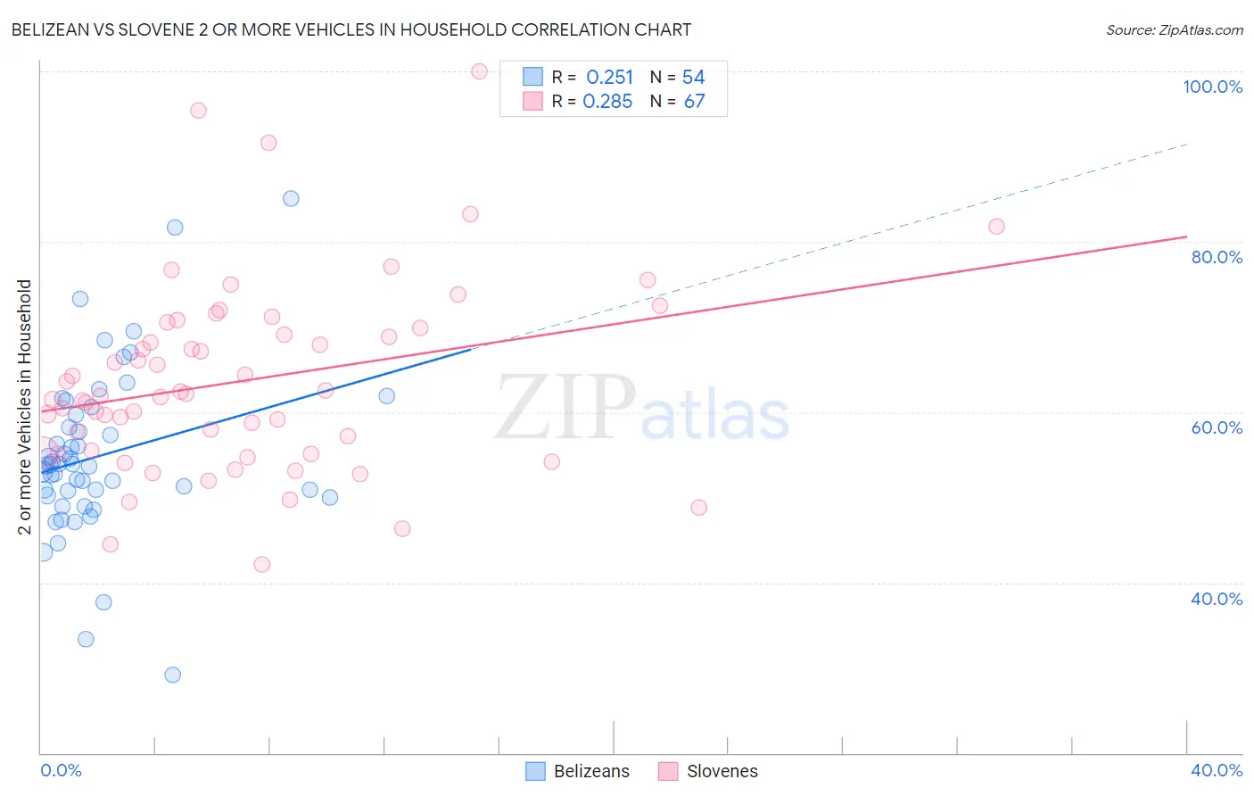 Belizean vs Slovene 2 or more Vehicles in Household