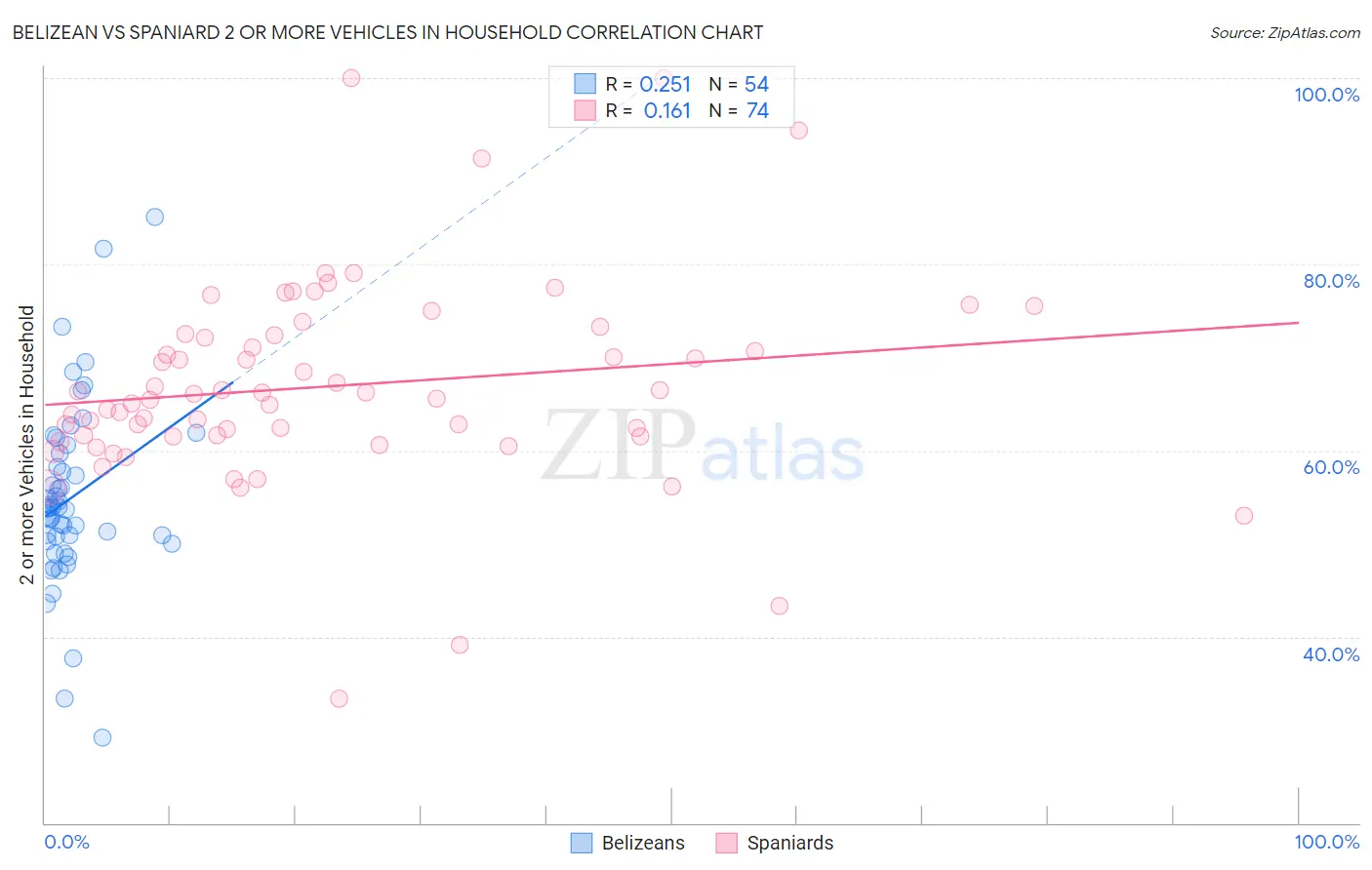 Belizean vs Spaniard 2 or more Vehicles in Household