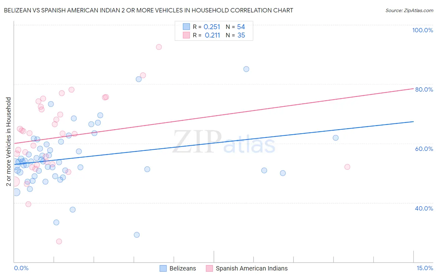 Belizean vs Spanish American Indian 2 or more Vehicles in Household