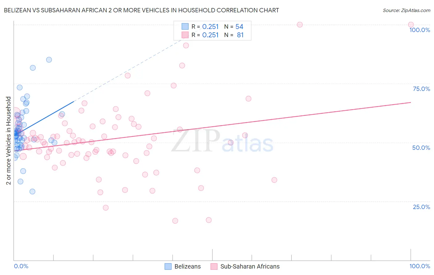 Belizean vs Subsaharan African 2 or more Vehicles in Household