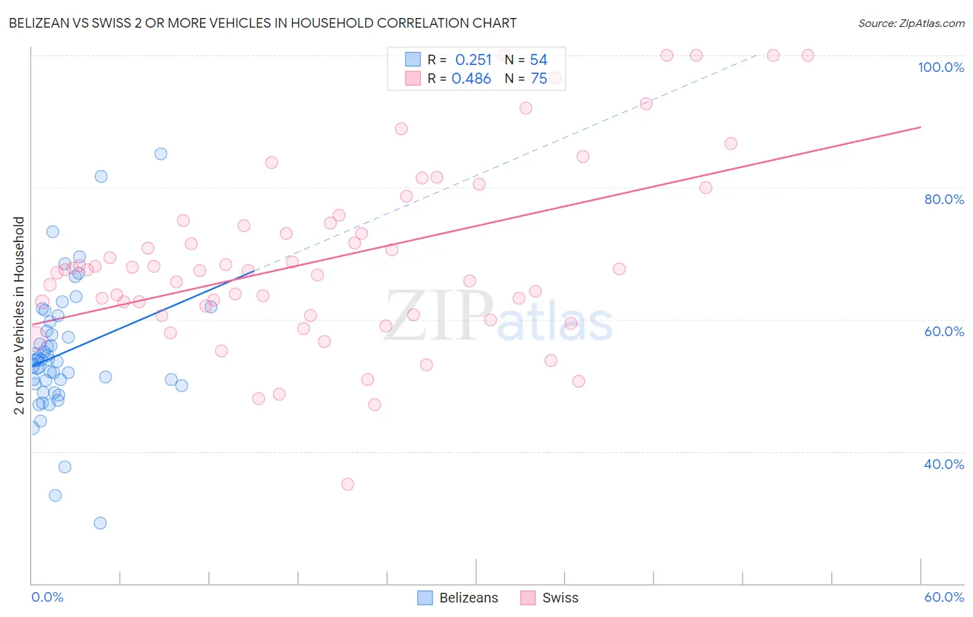 Belizean vs Swiss 2 or more Vehicles in Household