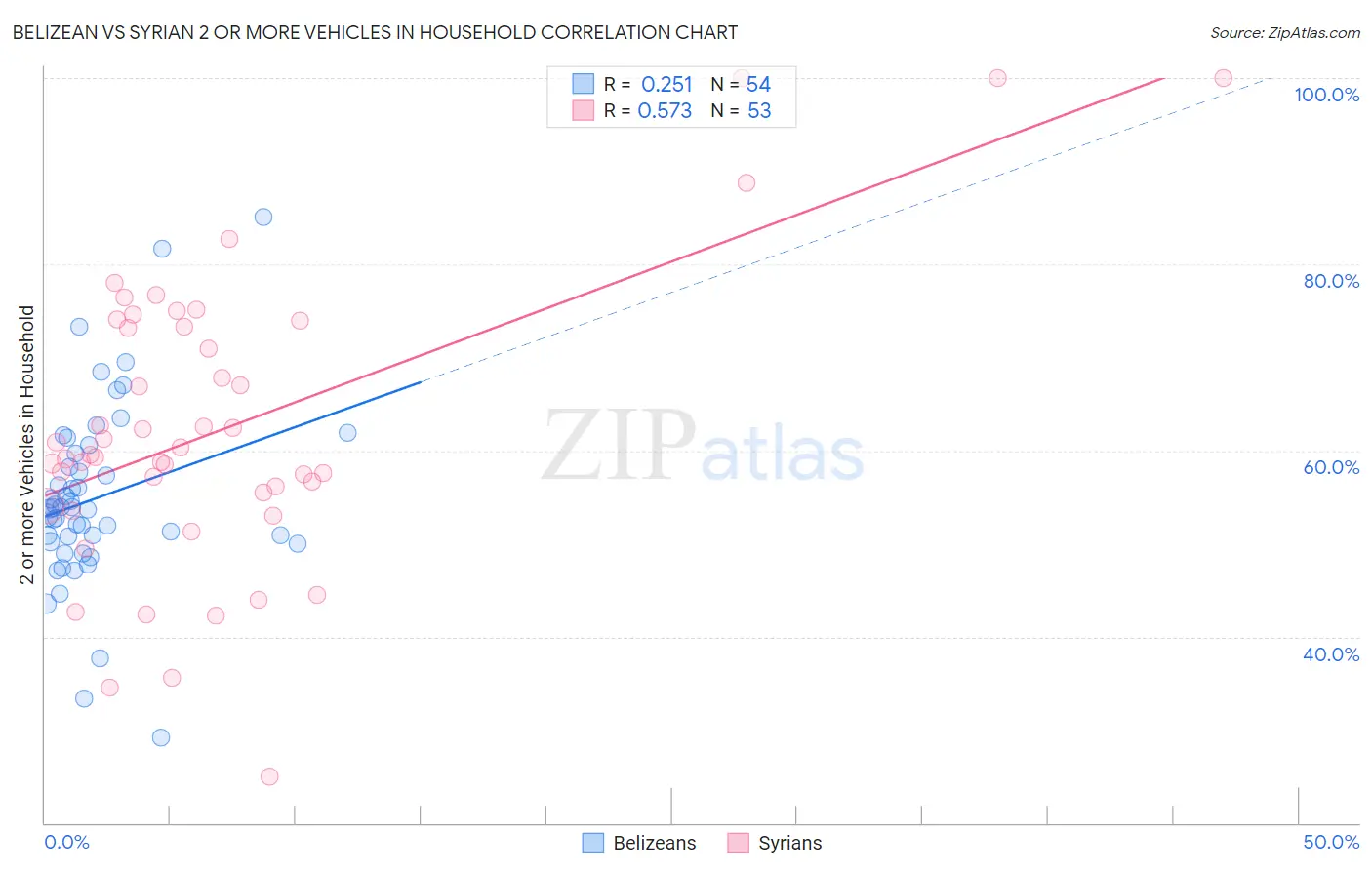 Belizean vs Syrian 2 or more Vehicles in Household