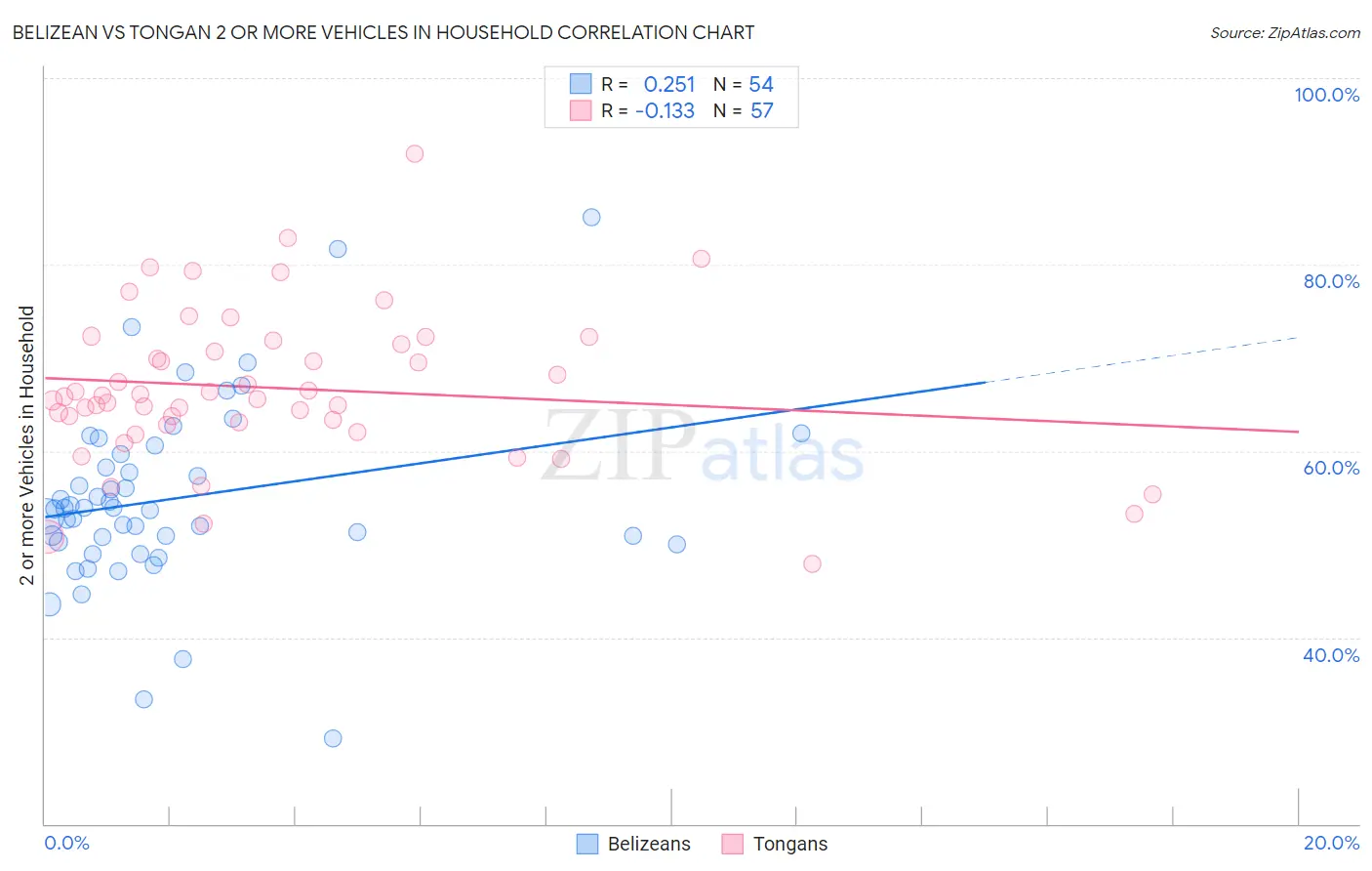 Belizean vs Tongan 2 or more Vehicles in Household