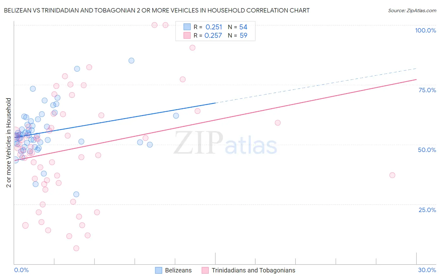 Belizean vs Trinidadian and Tobagonian 2 or more Vehicles in Household