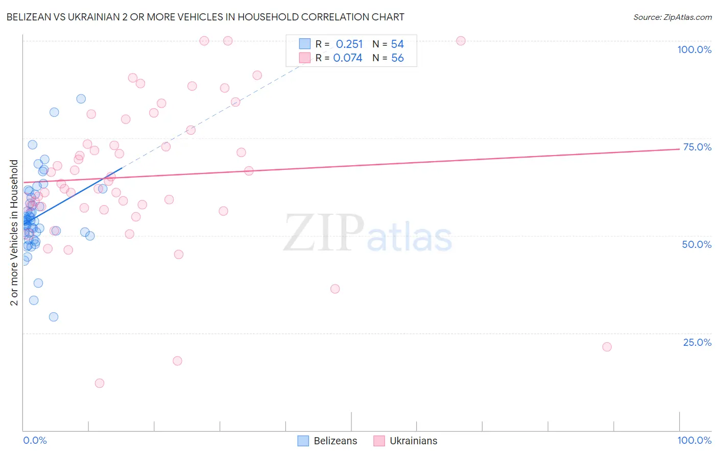 Belizean vs Ukrainian 2 or more Vehicles in Household