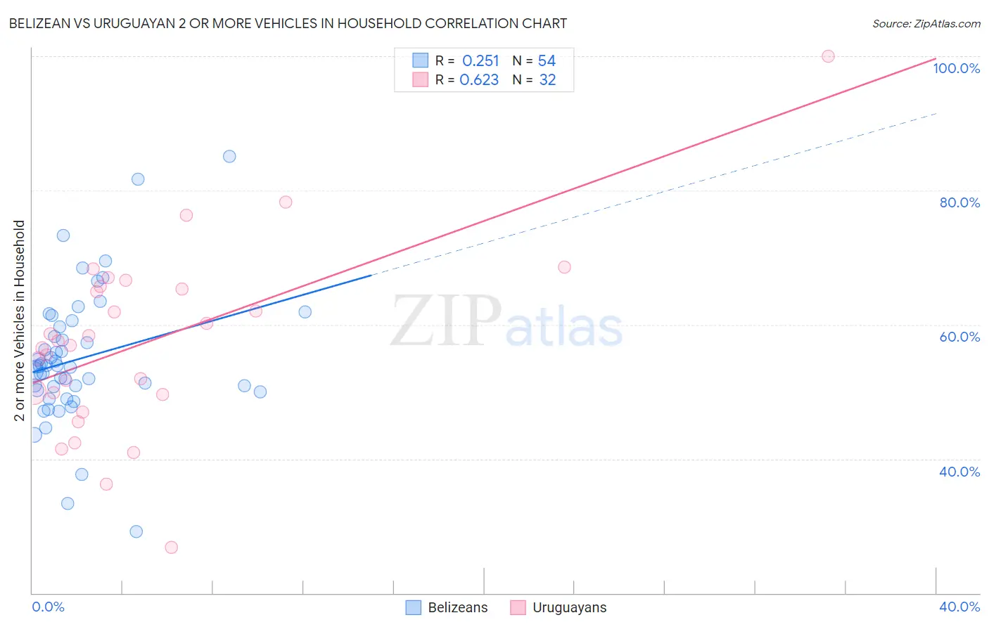 Belizean vs Uruguayan 2 or more Vehicles in Household