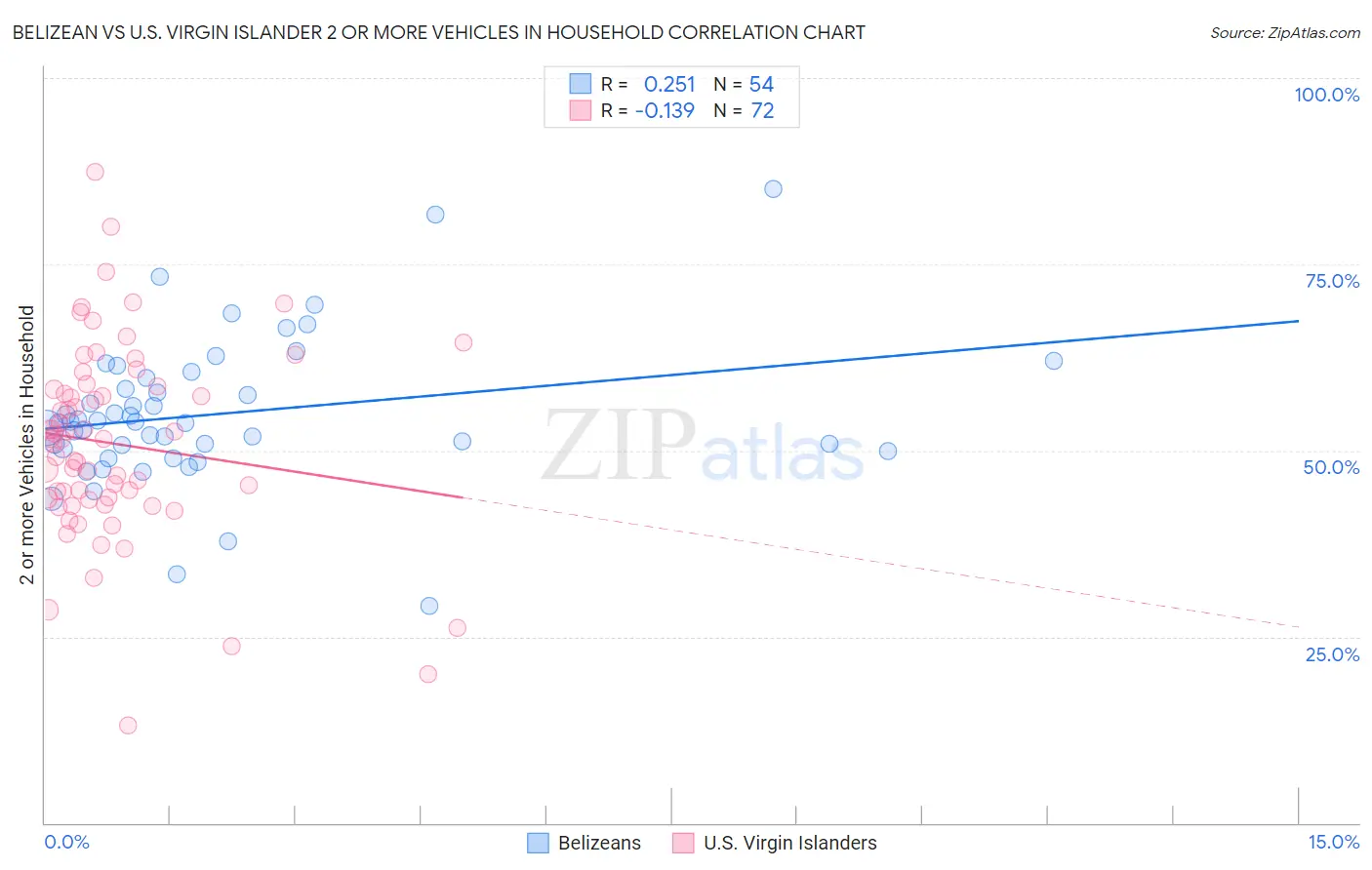 Belizean vs U.S. Virgin Islander 2 or more Vehicles in Household