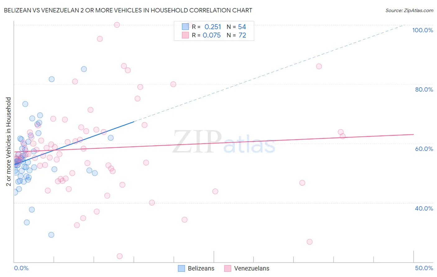 Belizean vs Venezuelan 2 or more Vehicles in Household