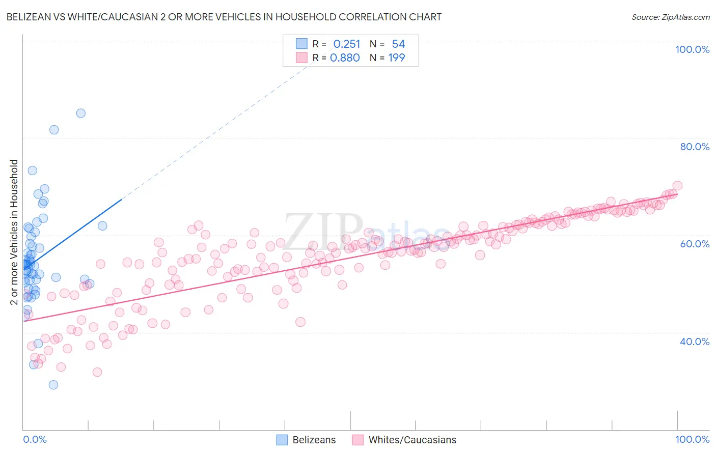 Belizean vs White/Caucasian 2 or more Vehicles in Household