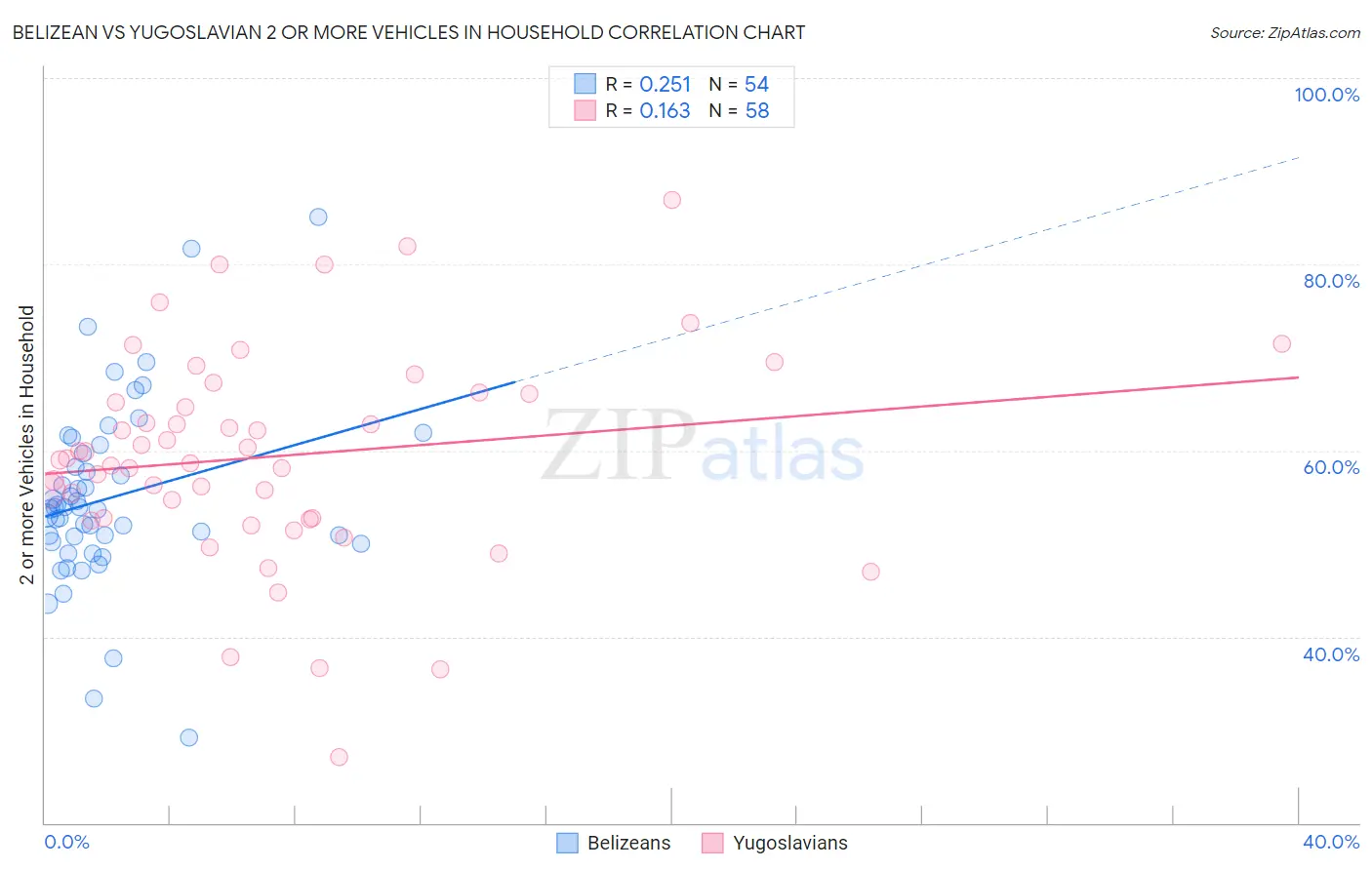 Belizean vs Yugoslavian 2 or more Vehicles in Household