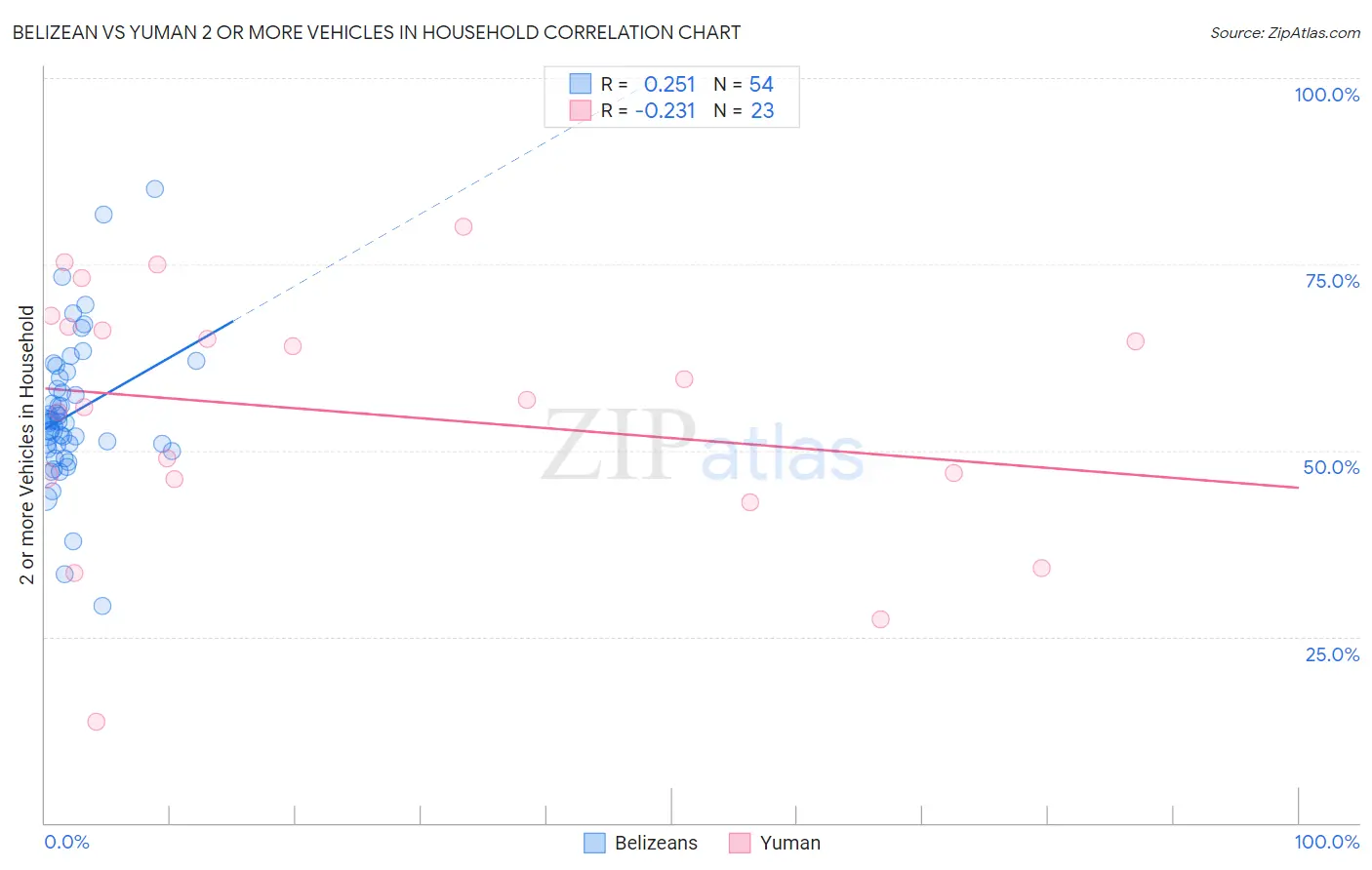 Belizean vs Yuman 2 or more Vehicles in Household