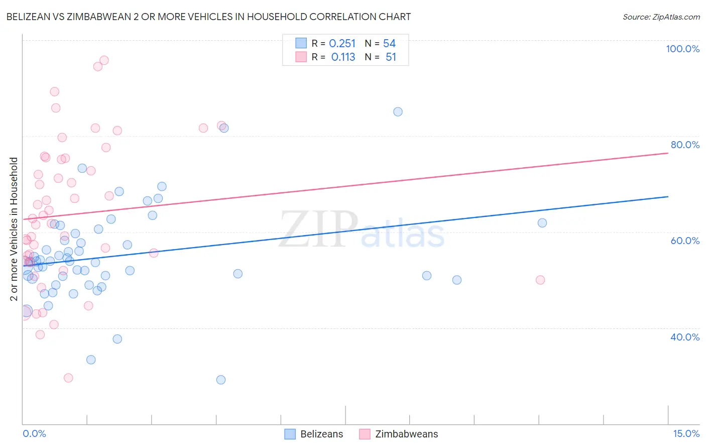 Belizean vs Zimbabwean 2 or more Vehicles in Household
