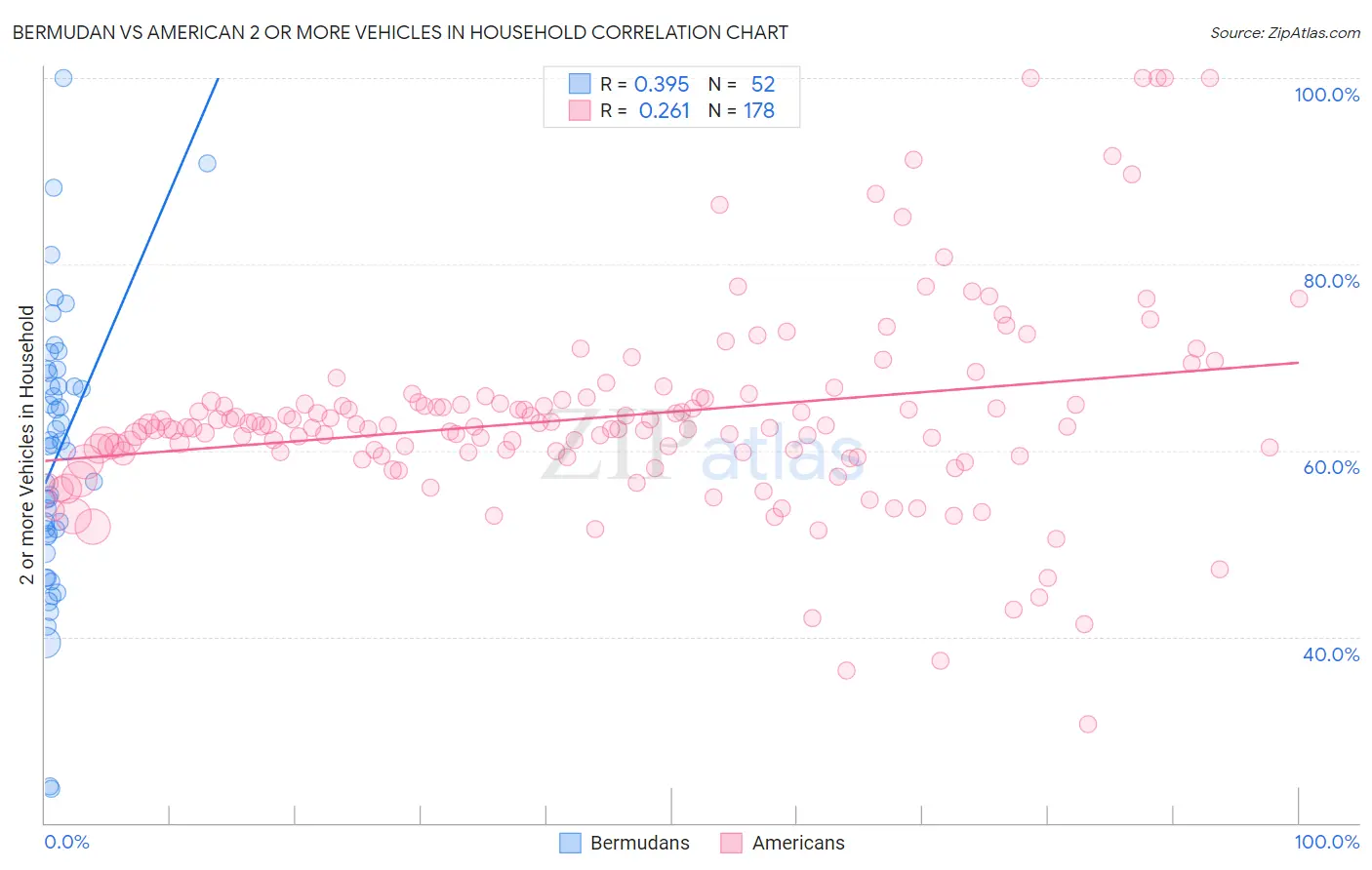 Bermudan vs American 2 or more Vehicles in Household