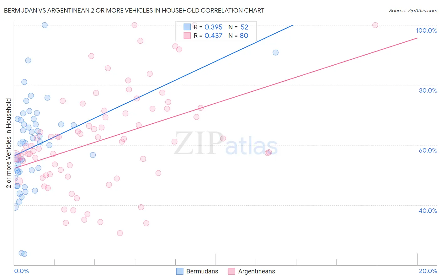 Bermudan vs Argentinean 2 or more Vehicles in Household