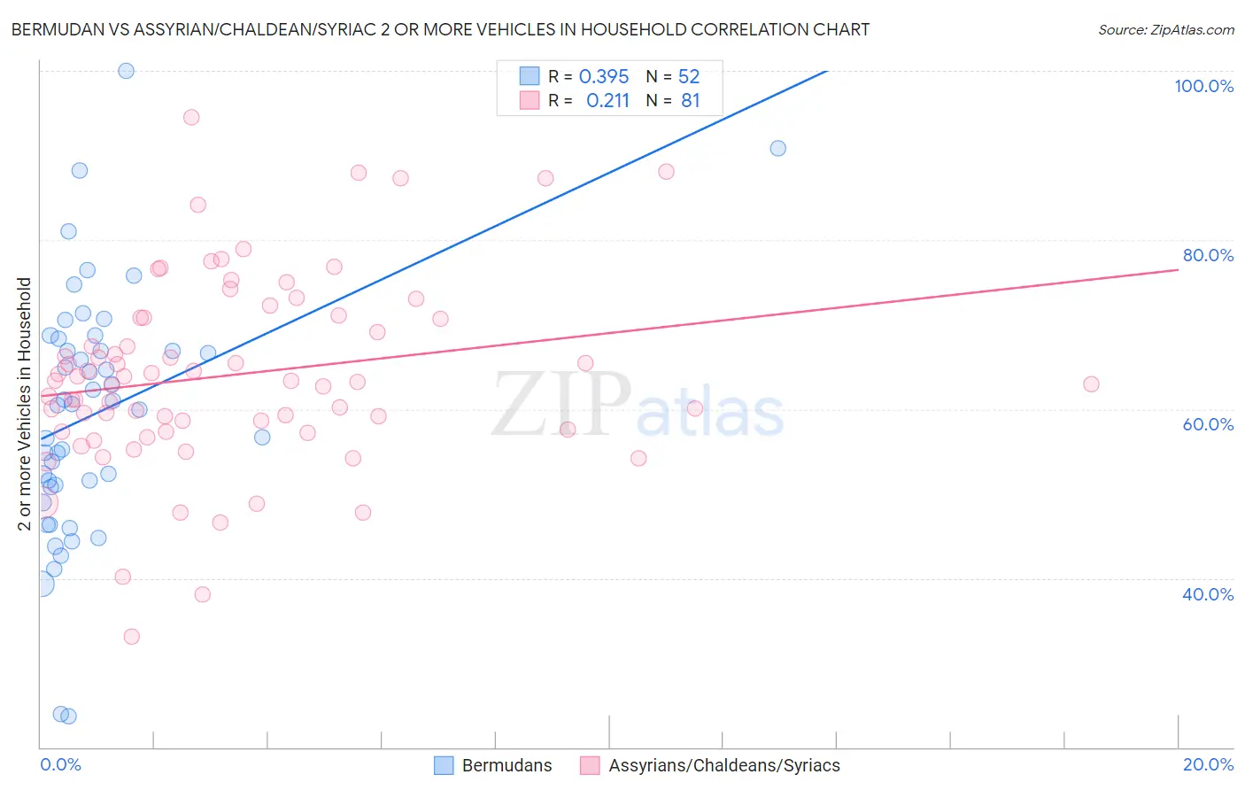 Bermudan vs Assyrian/Chaldean/Syriac 2 or more Vehicles in Household