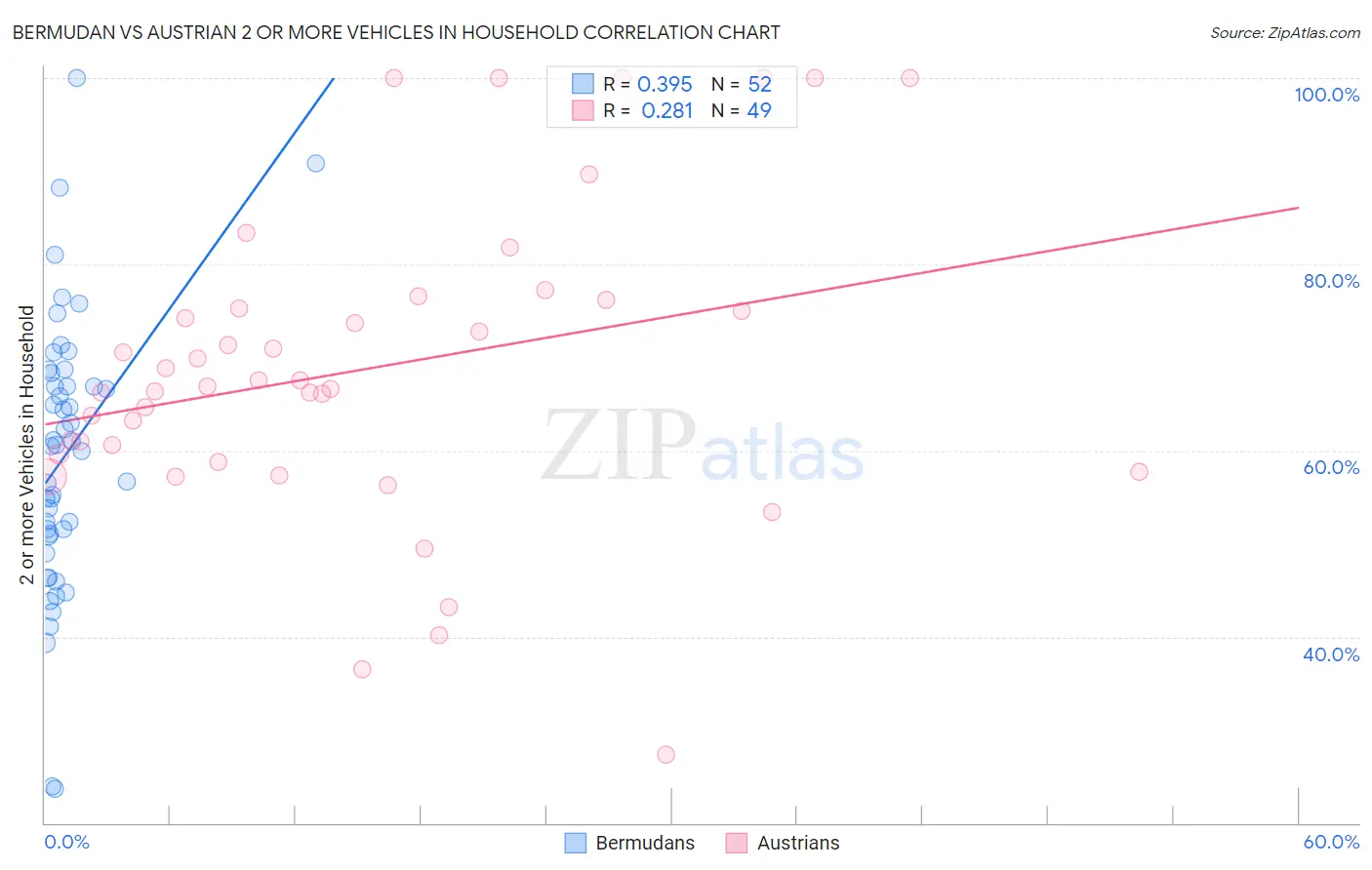 Bermudan vs Austrian 2 or more Vehicles in Household