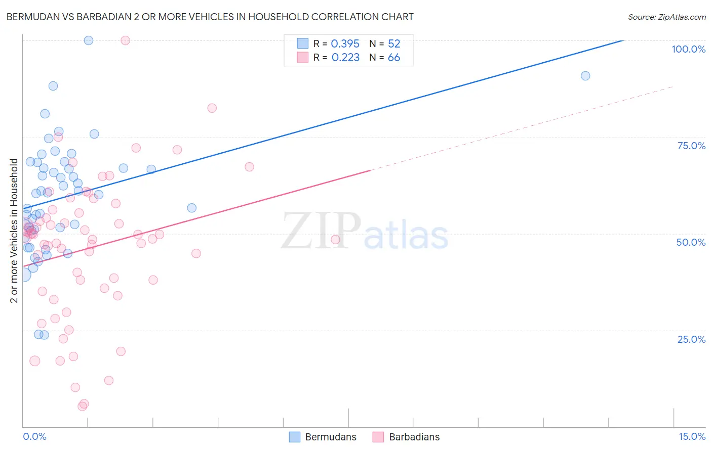 Bermudan vs Barbadian 2 or more Vehicles in Household