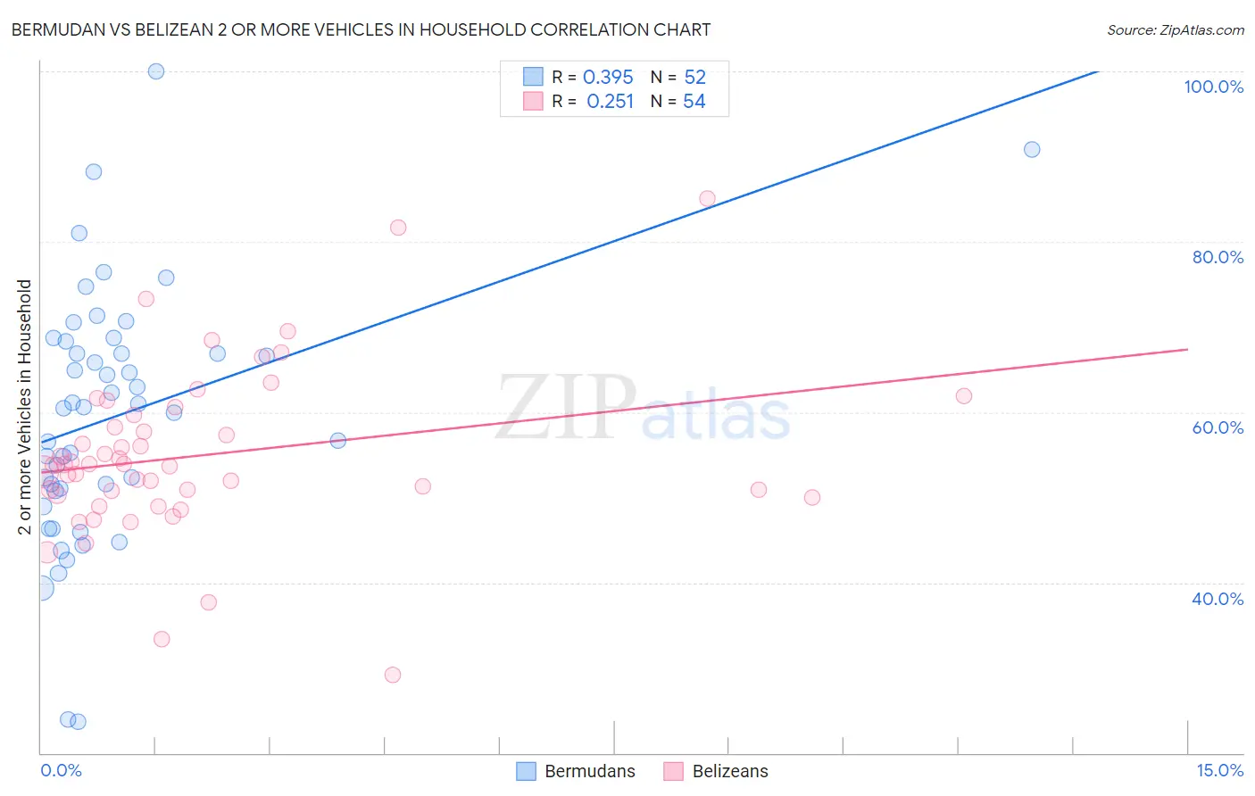 Bermudan vs Belizean 2 or more Vehicles in Household