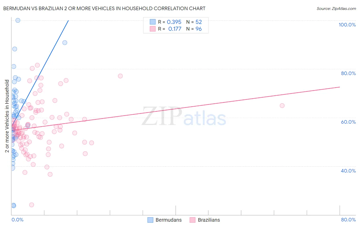 Bermudan vs Brazilian 2 or more Vehicles in Household