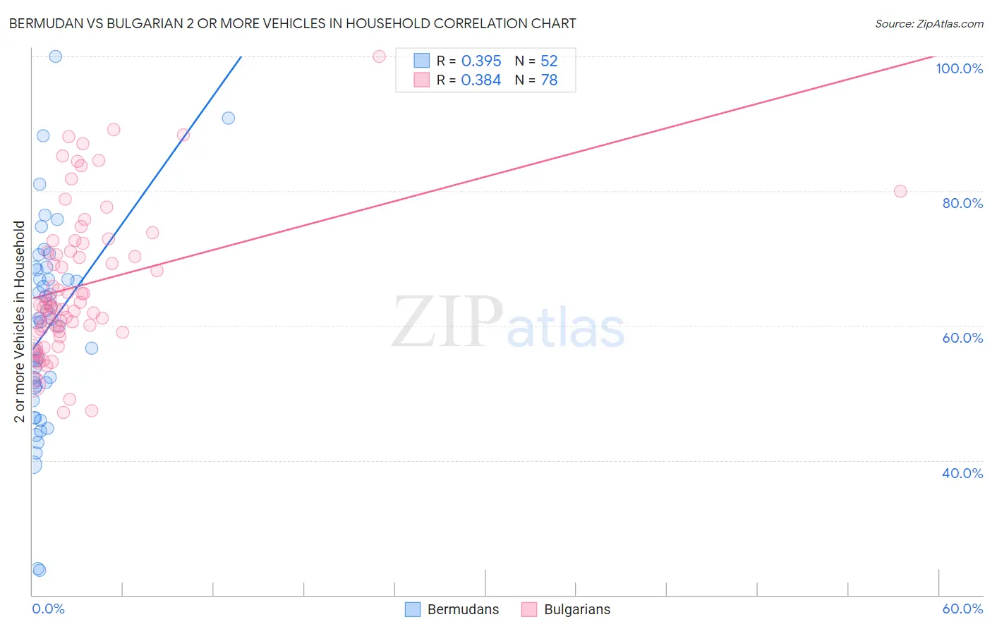 Bermudan vs Bulgarian 2 or more Vehicles in Household