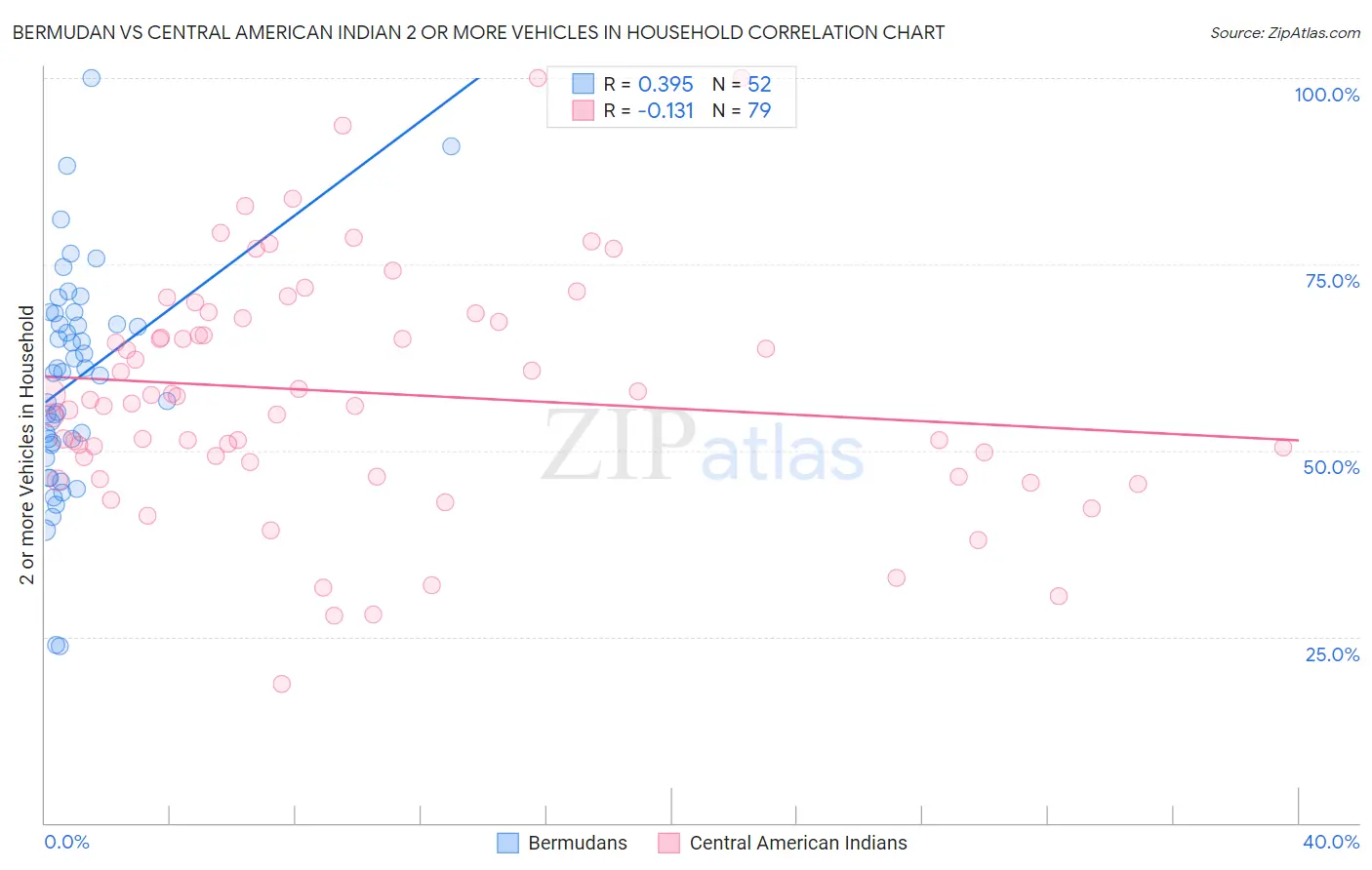 Bermudan vs Central American Indian 2 or more Vehicles in Household
