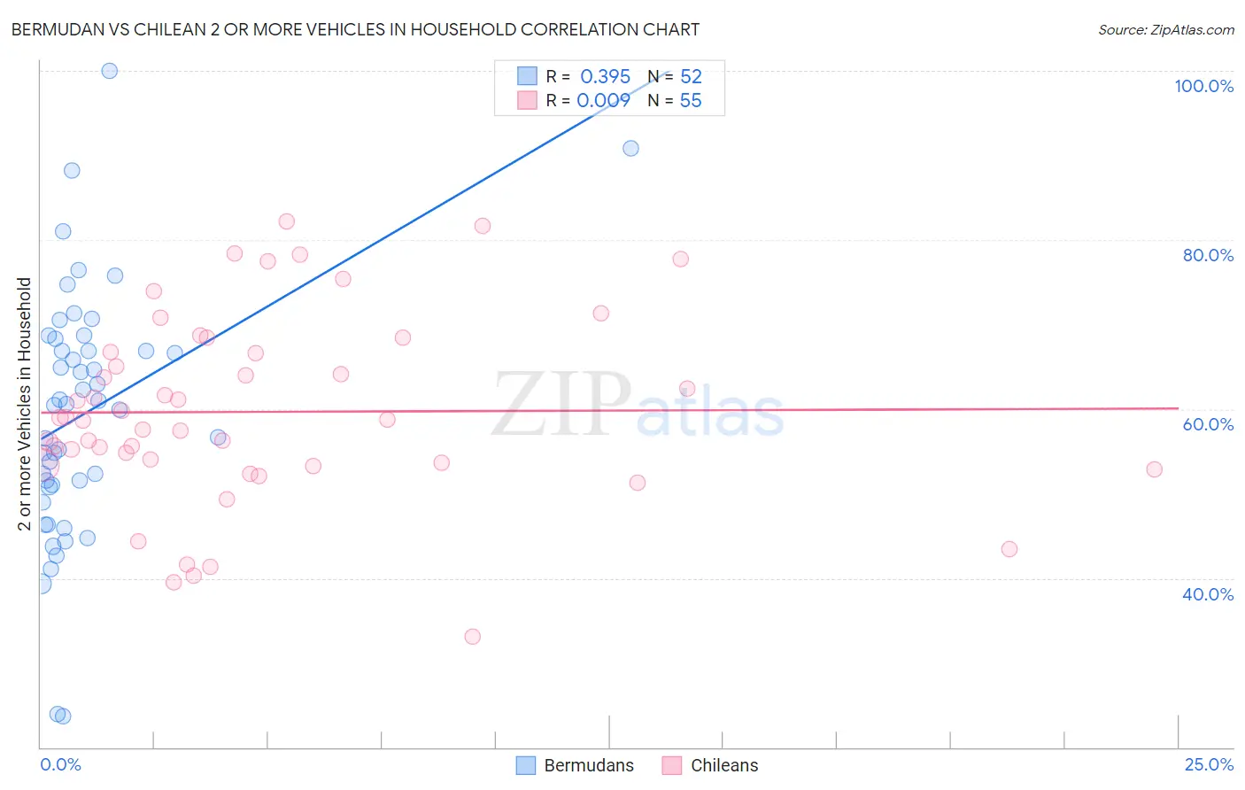 Bermudan vs Chilean 2 or more Vehicles in Household