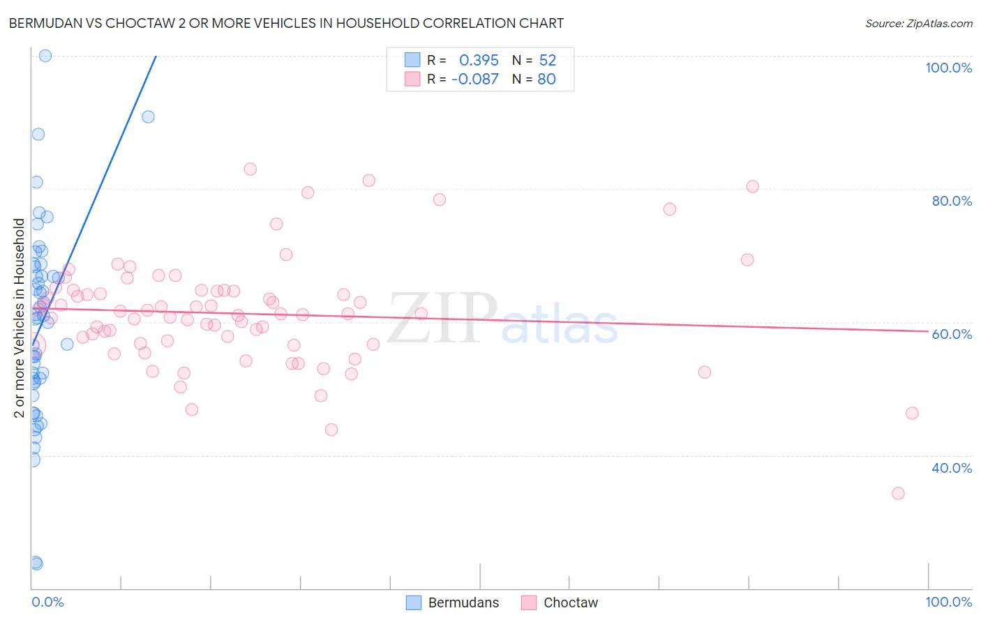 Bermudan vs Choctaw 2 or more Vehicles in Household