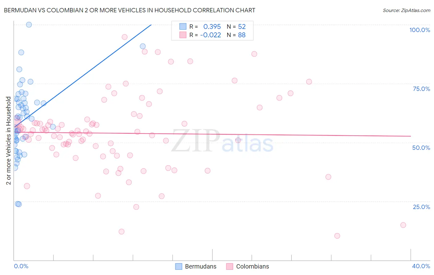 Bermudan vs Colombian 2 or more Vehicles in Household