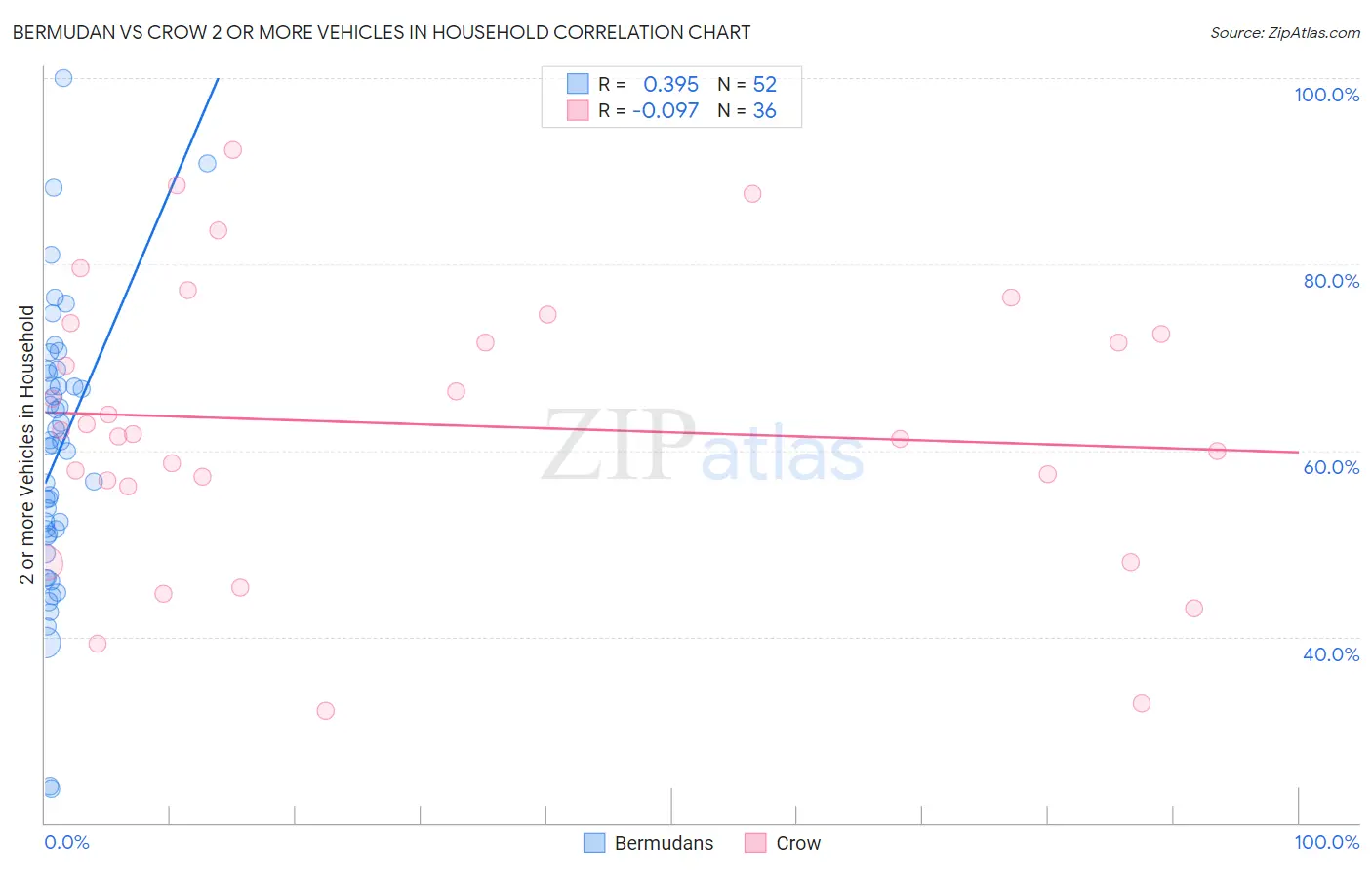 Bermudan vs Crow 2 or more Vehicles in Household