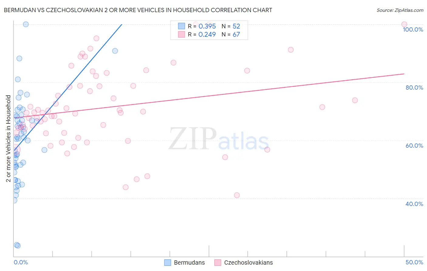 Bermudan vs Czechoslovakian 2 or more Vehicles in Household